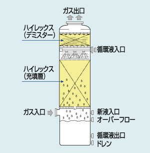円筒タテ型気液接触装置図